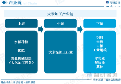 2023年中国大米加工行业全景速览:行业趋向全产业链,市场趋向中高端,产品趋向功能化 [图]