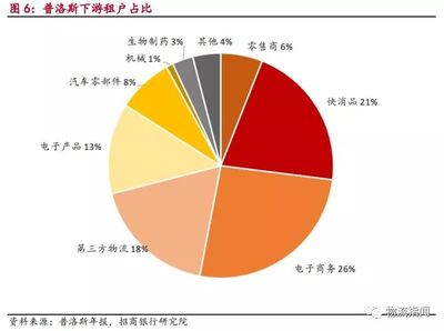 高标仓,地产巨头的新战场