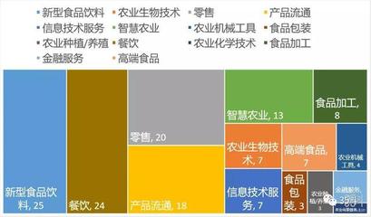 2020年Q1全球农业&食品行业投融资洞察